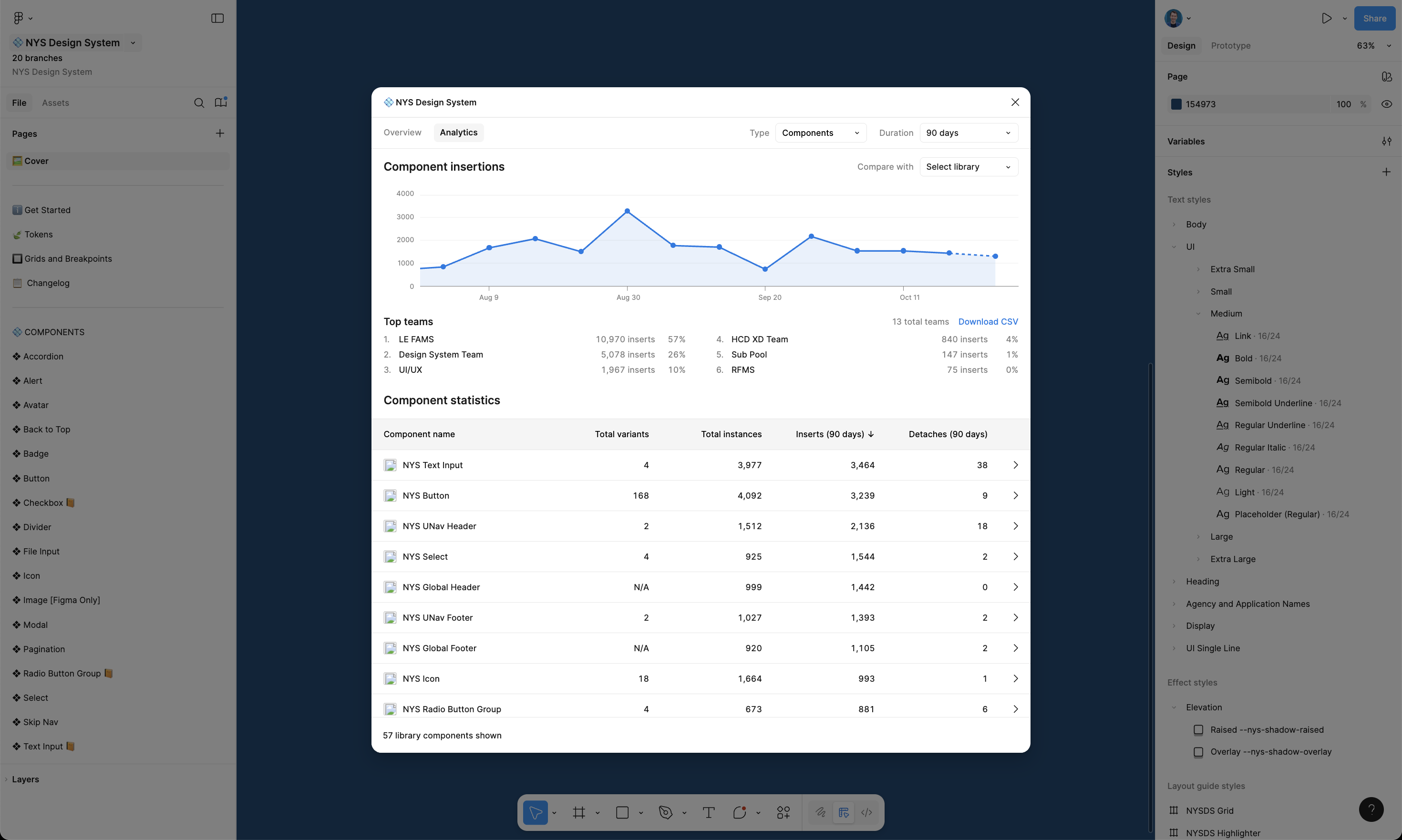 NYS Design System adoption and usage metrics